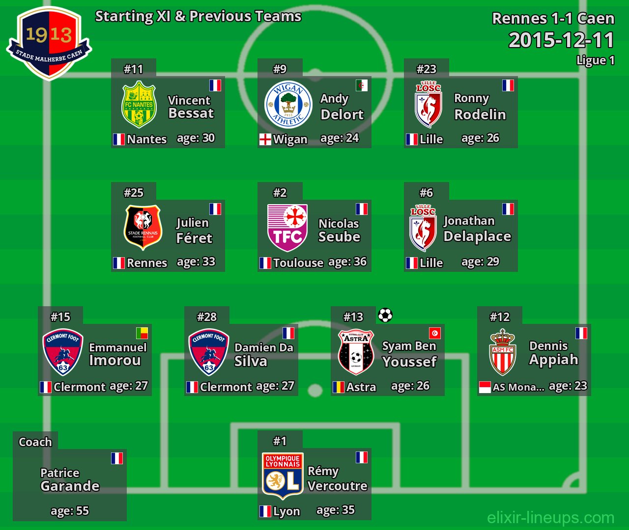 Caen Starting XI & Previous Teams 2015-12-11