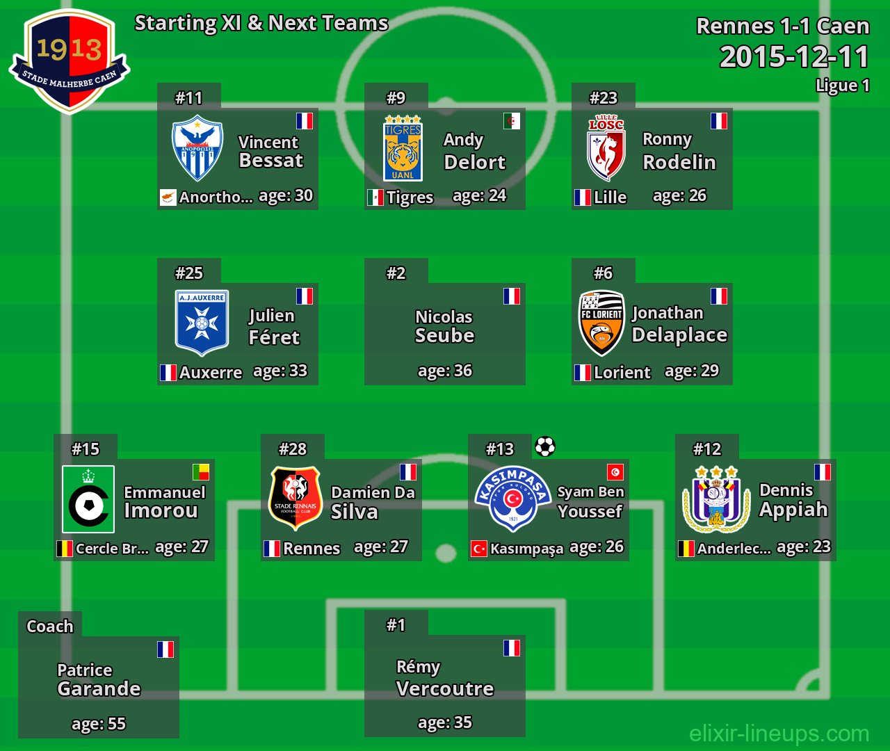 Caen Starting XI & Next Teams 2015-12-11
