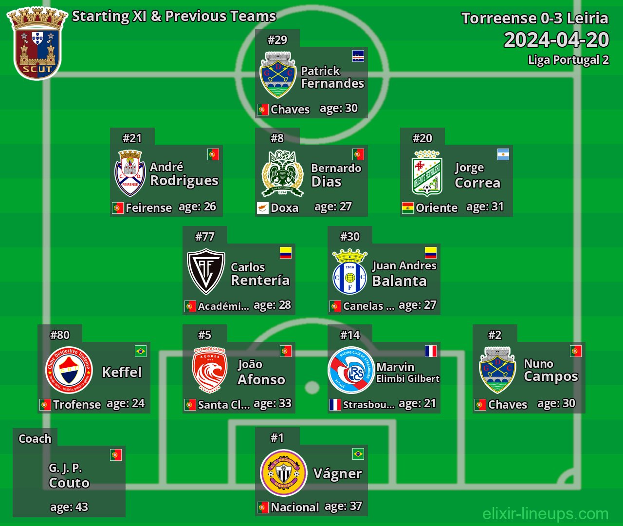 Torreense Starting XI & Previous Teams 2024-04-20