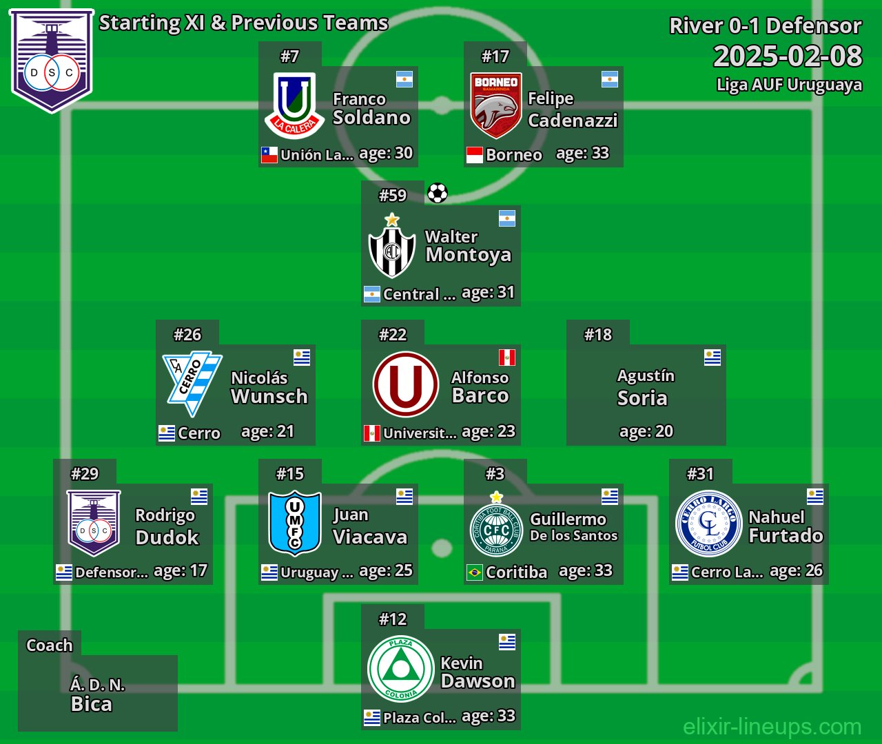Defensor Starting XI & Previous Teams 2025-02-08
