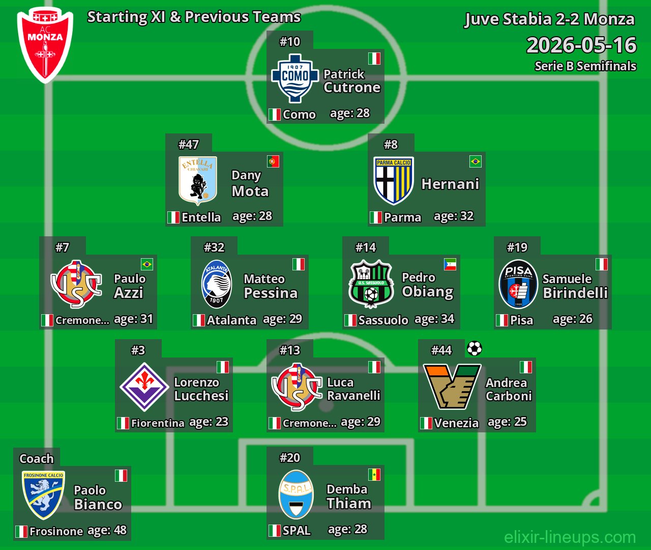 Monza Starting XI & Previous Teams 2026-05-16