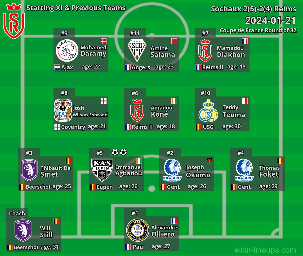 Reims Starting XI & Previous Teams 2024-01-21