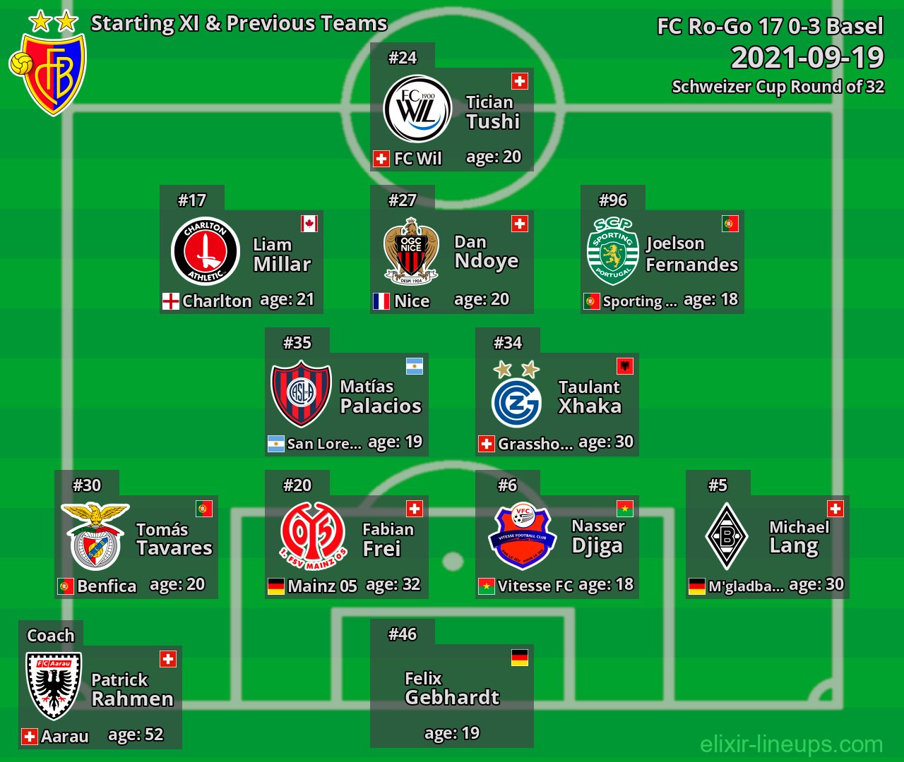 Basel Starting XI & Previous Teams 2021-09-19