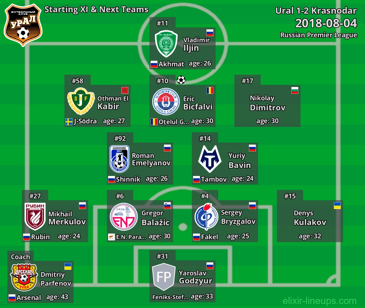 Ural Starting XI & Next Teams 2018-08-04