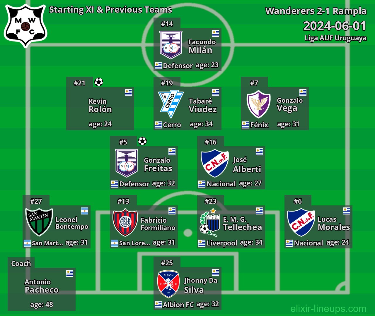 Wanderers Starting XI & Previous Teams 2024-06-01