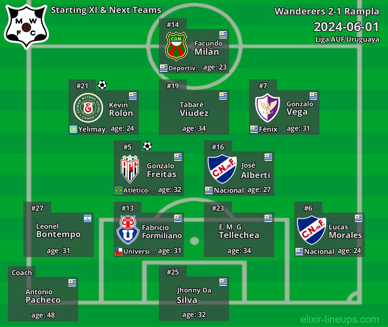 Wanderers Starting XI & Next Teams 2024-06-01