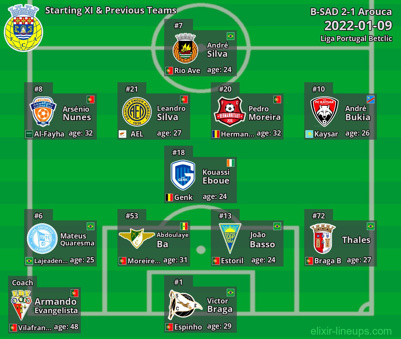 Arouca Starting XI & Previous Teams 2022-01-09