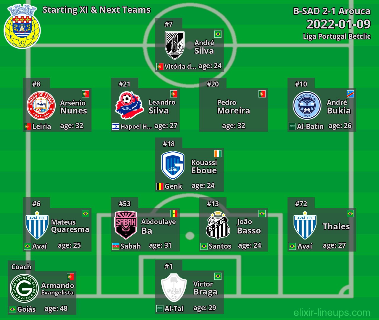 Arouca Starting XI & Next Teams 2022-01-09