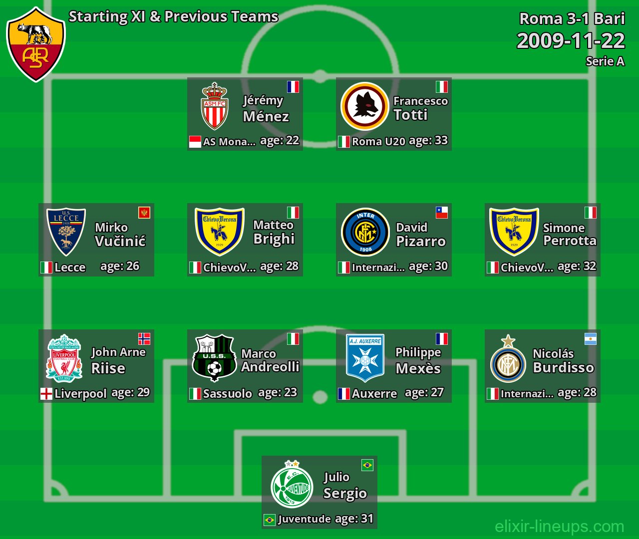 Roma Starting XI & Previous Teams 2009-11-22