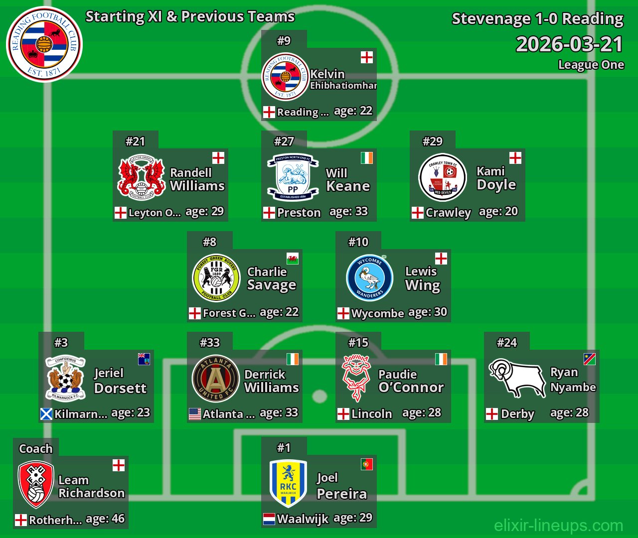 Reading Starting XI & Previous Teams 2026-03-21