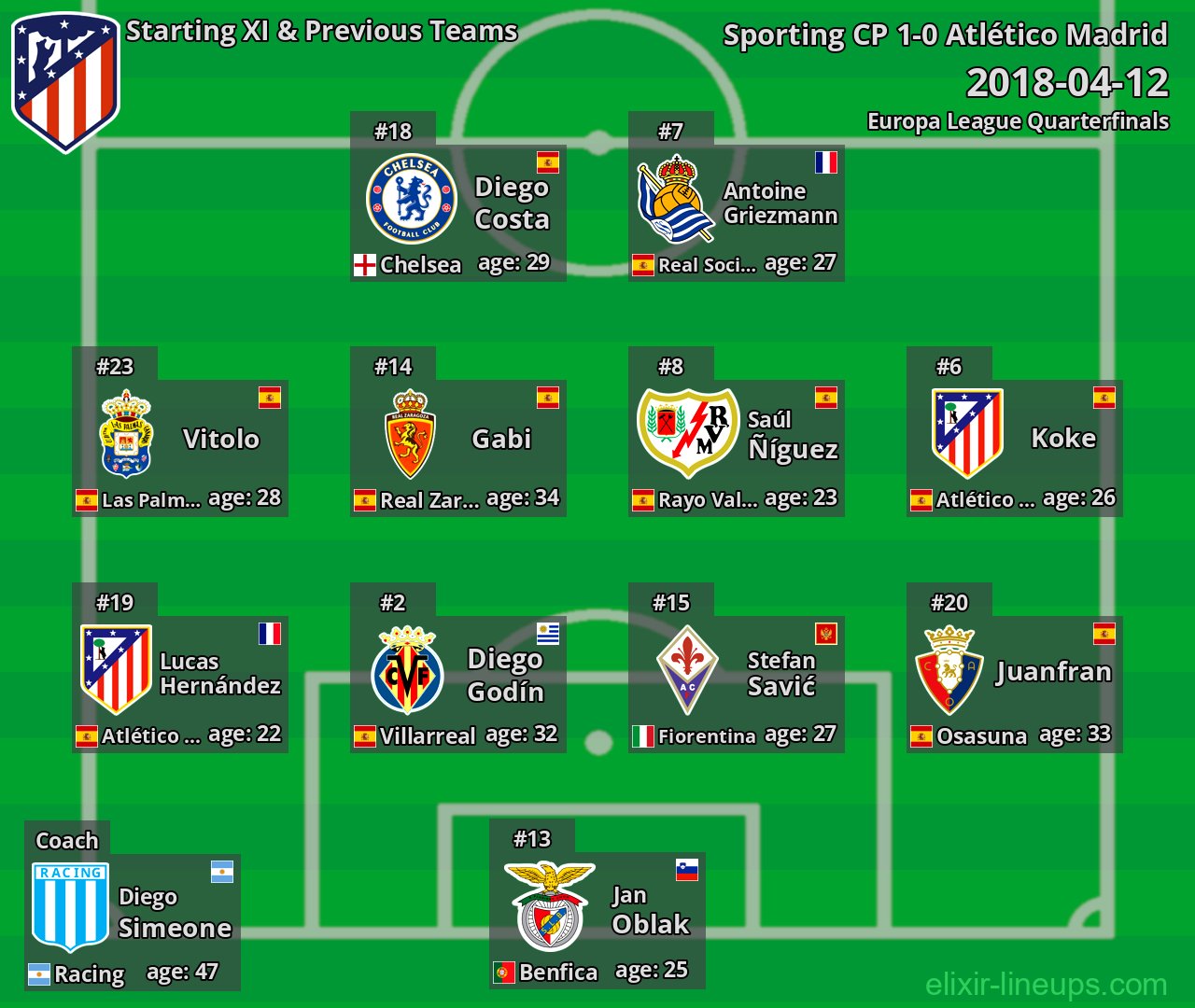 Atlético Madrid Starting XI & Previous Teams 2018-04-12