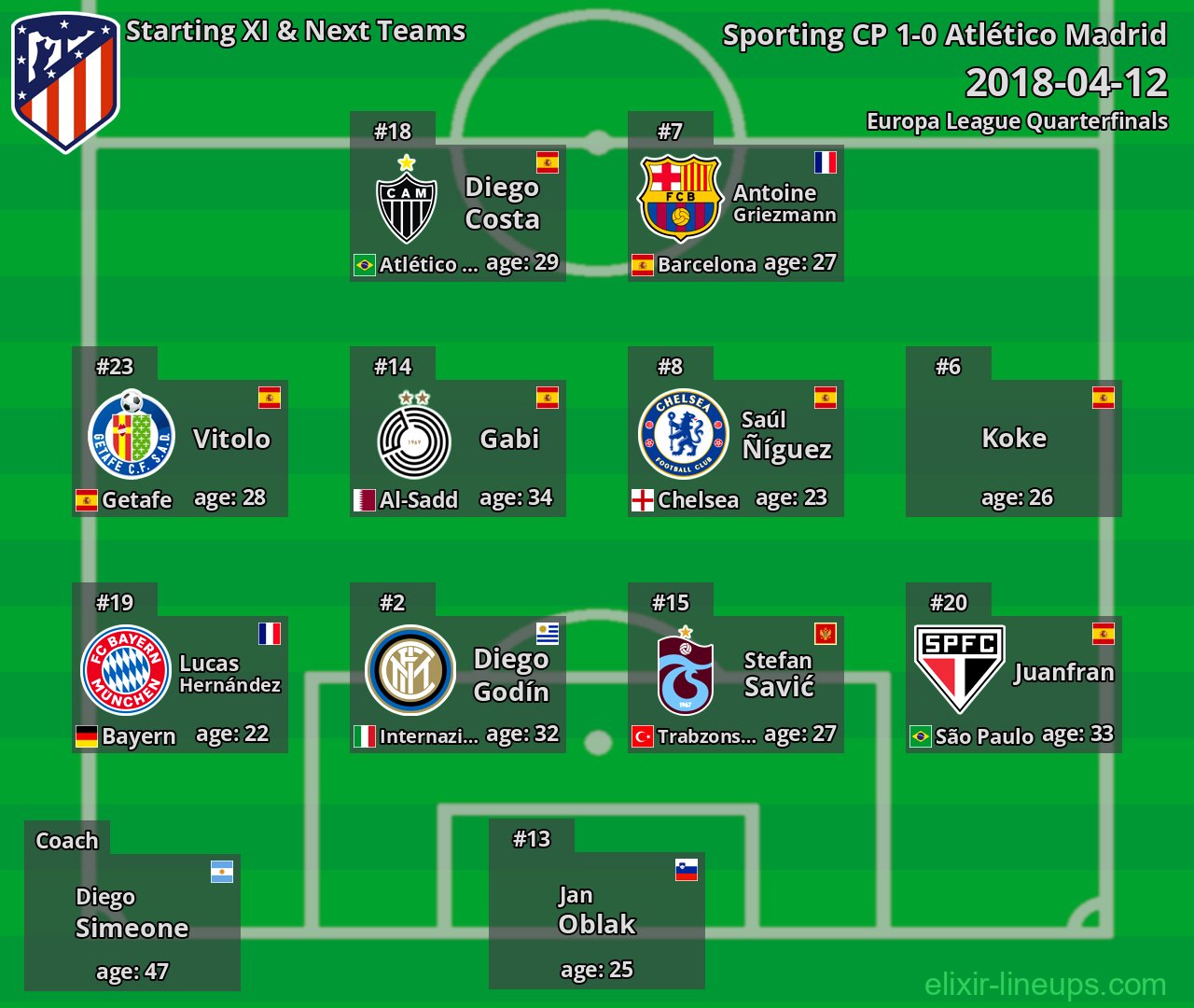 Atlético Madrid Starting XI & Next Teams 2018-04-12