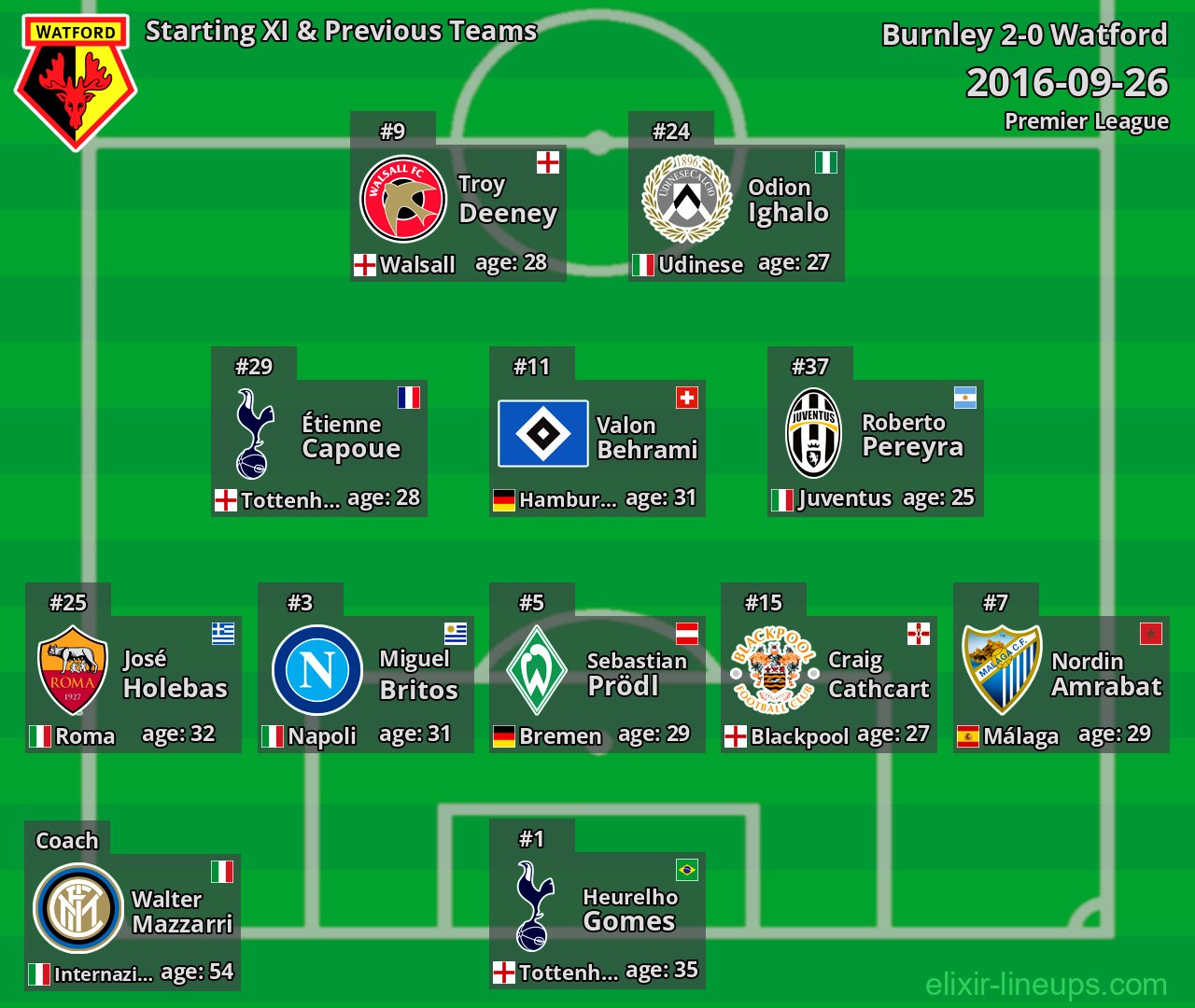 Watford Starting XI & Previous Teams 2016-09-26