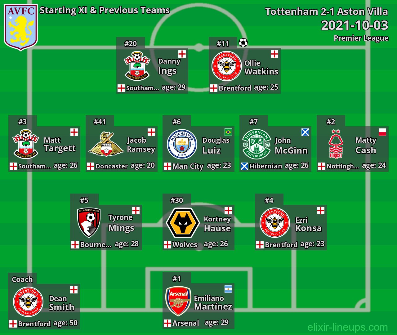 Aston Villa Starting XI & Previous Teams 2021-10-03