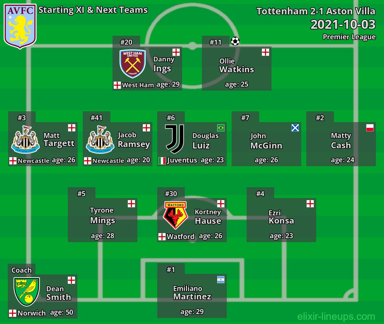Aston Villa Starting XI & Next Teams 2021-10-03
