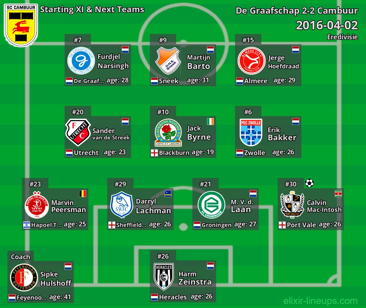 Cambuur Starting XI & Next Teams 2016-04-02