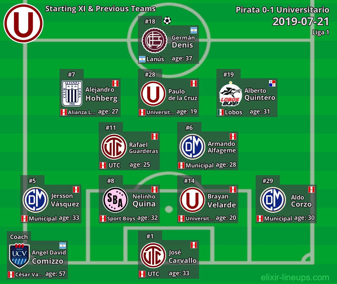 Universitario Starting XI & Previous Teams 2019-07-21