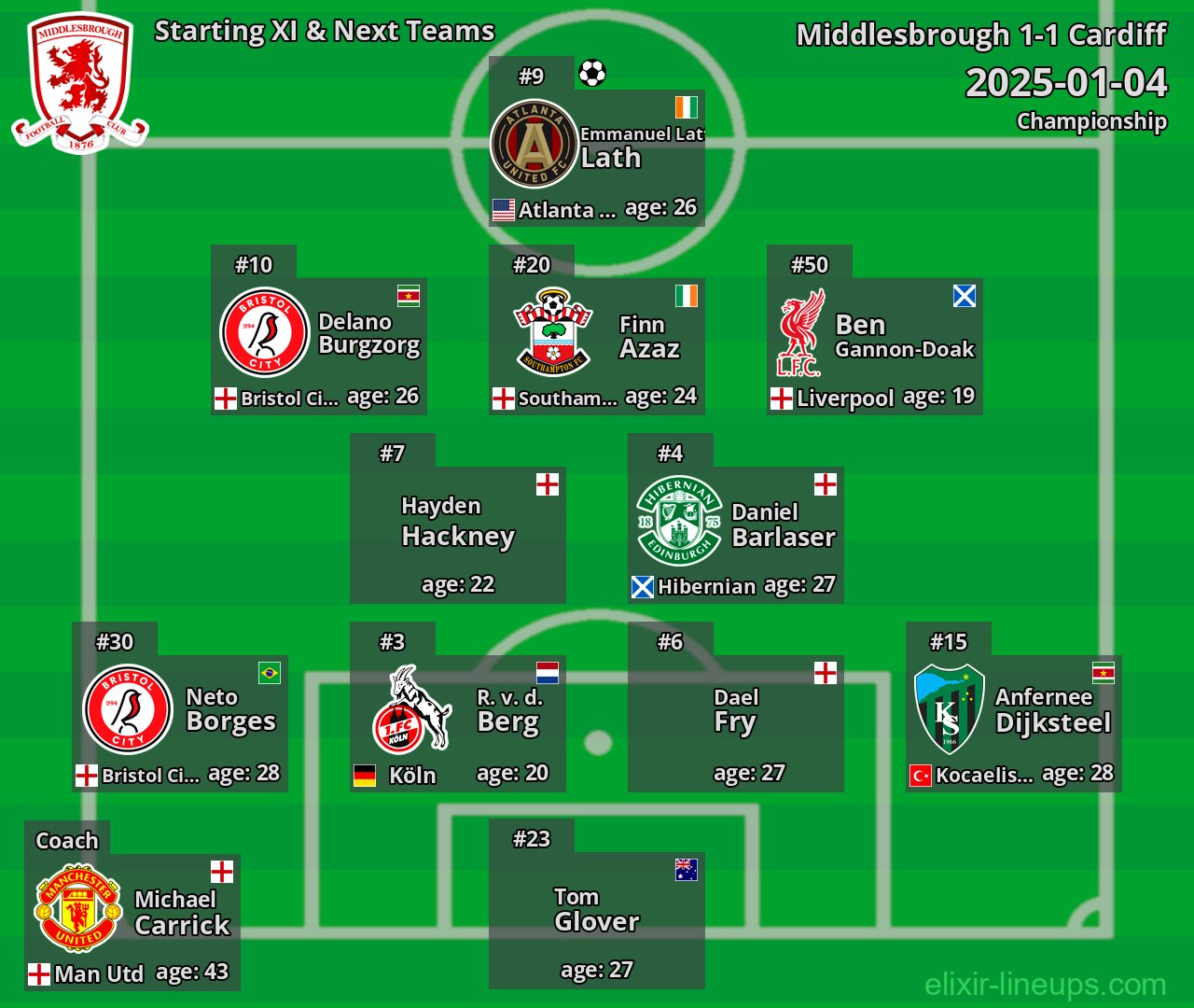 Middlesbrough Starting XI & Next Teams 2025-01-04