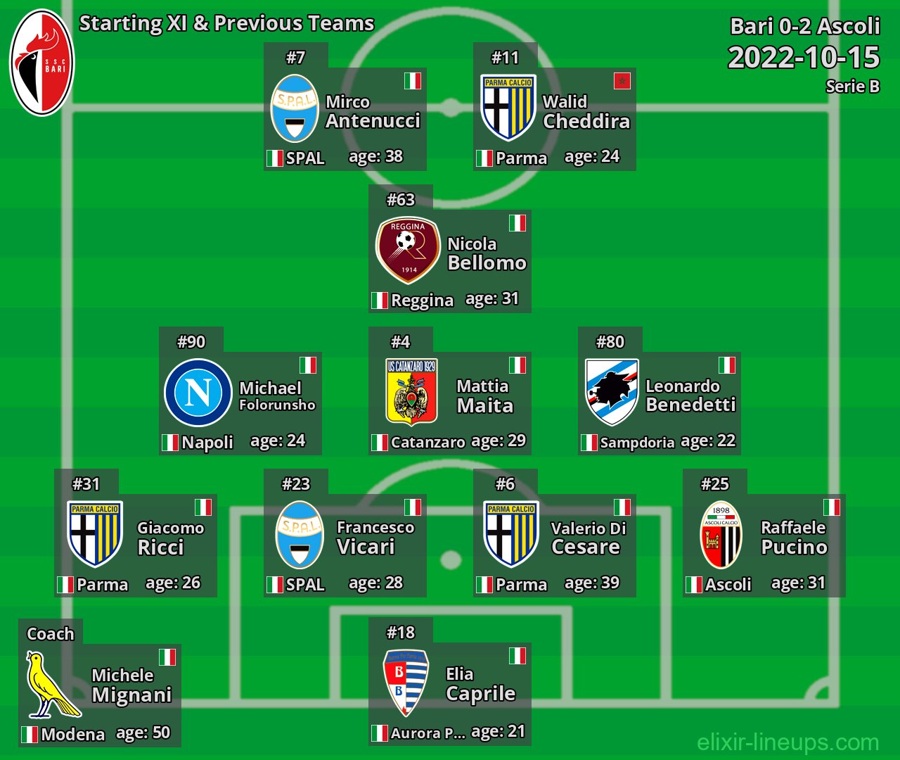 Bari Starting XI & Previous Teams 2022-10-15