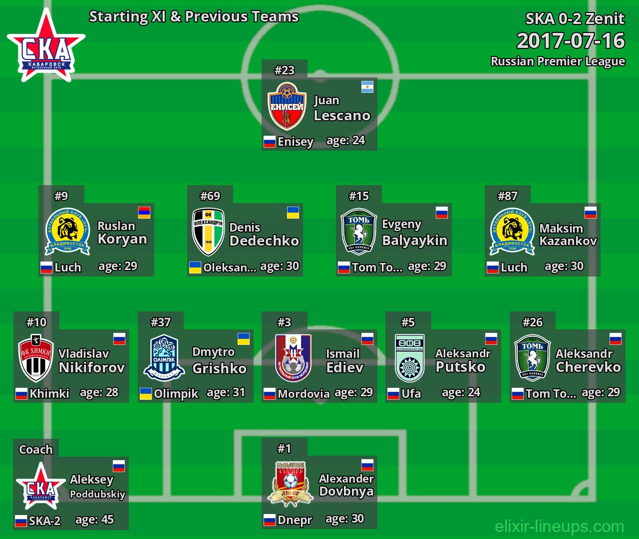 SKA Starting XI & Previous Teams 2017-07-16