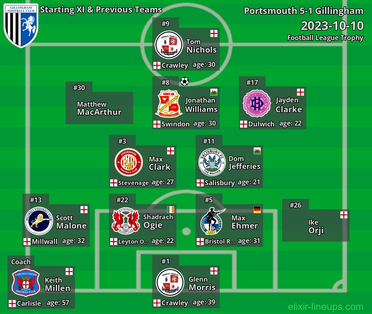Gillingham Starting XI & Previous Teams 2023-10-10