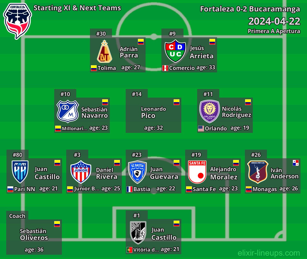 Fortaleza Starting XI & Next Teams 2024-04-22