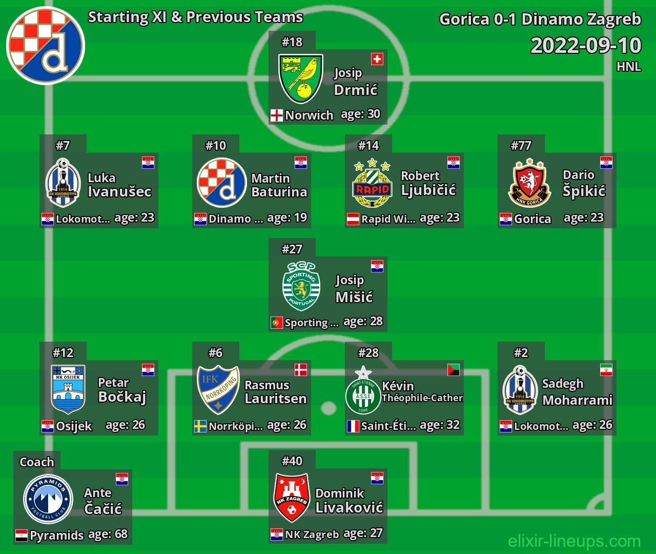 Dinamo Zagreb Starting XI & Previous Teams 2022-09-10