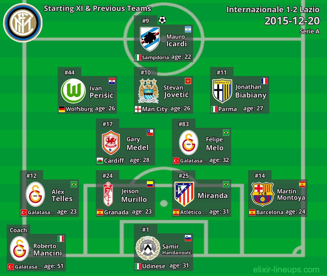 Internazionale Starting XI & Previous Teams 2015-12-20
