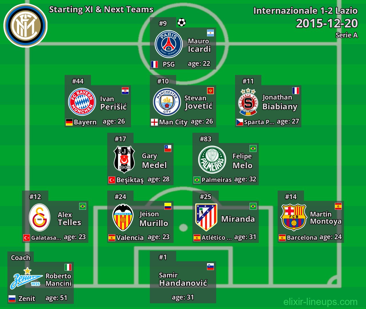 Internazionale Starting XI & Next Teams 2015-12-20