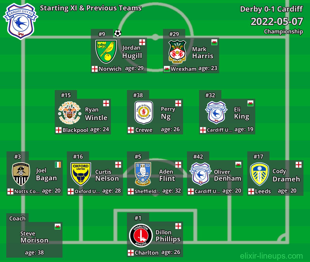 Cardiff Starting XI & Previous Teams 2022-05-07