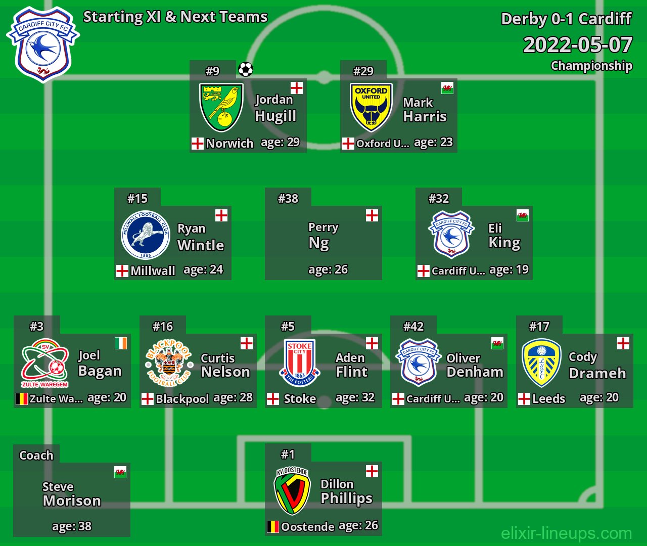 Cardiff Starting XI & Next Teams 2022-05-07
