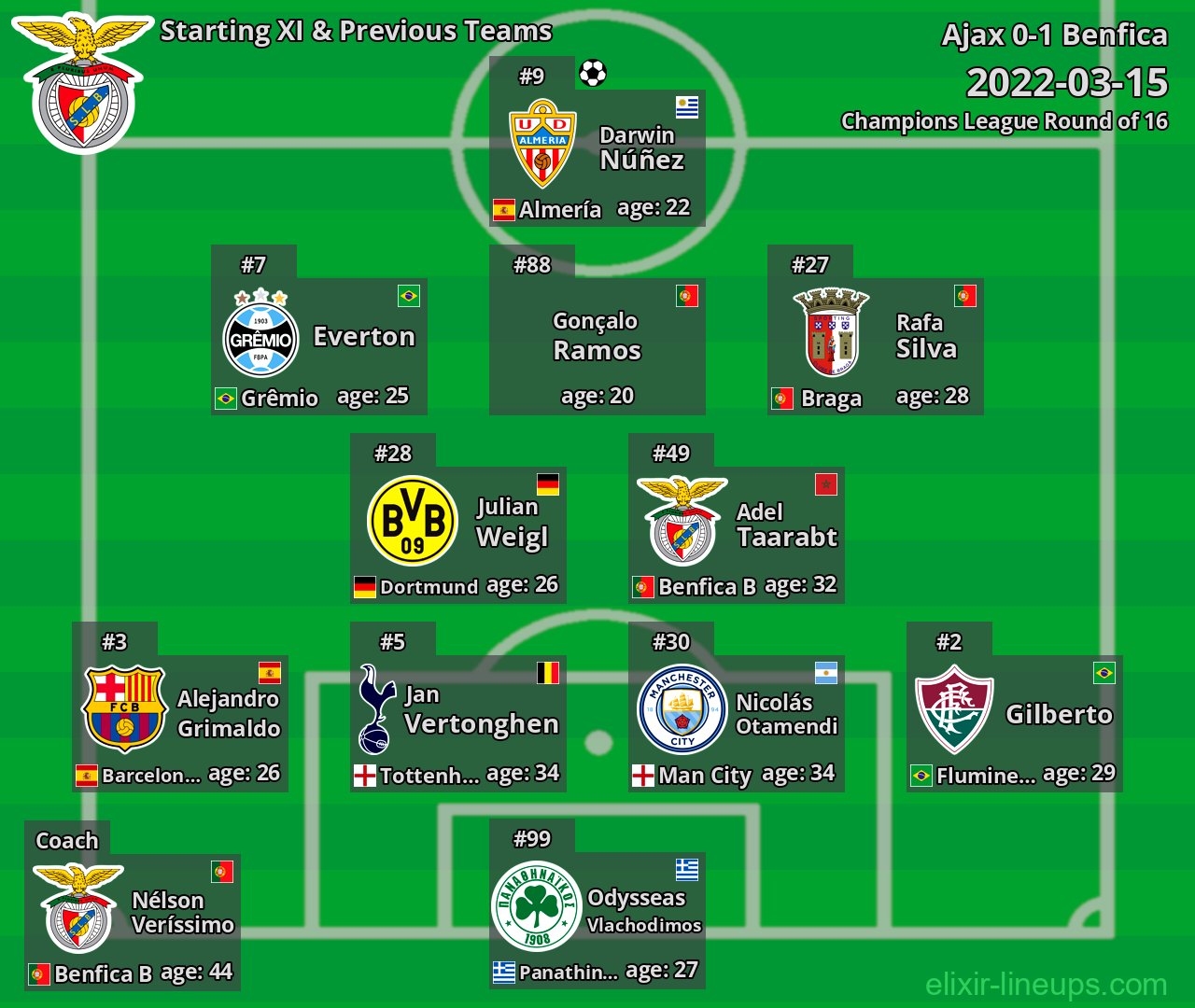Benfica Starting XI & Previous Teams 2022-03-15