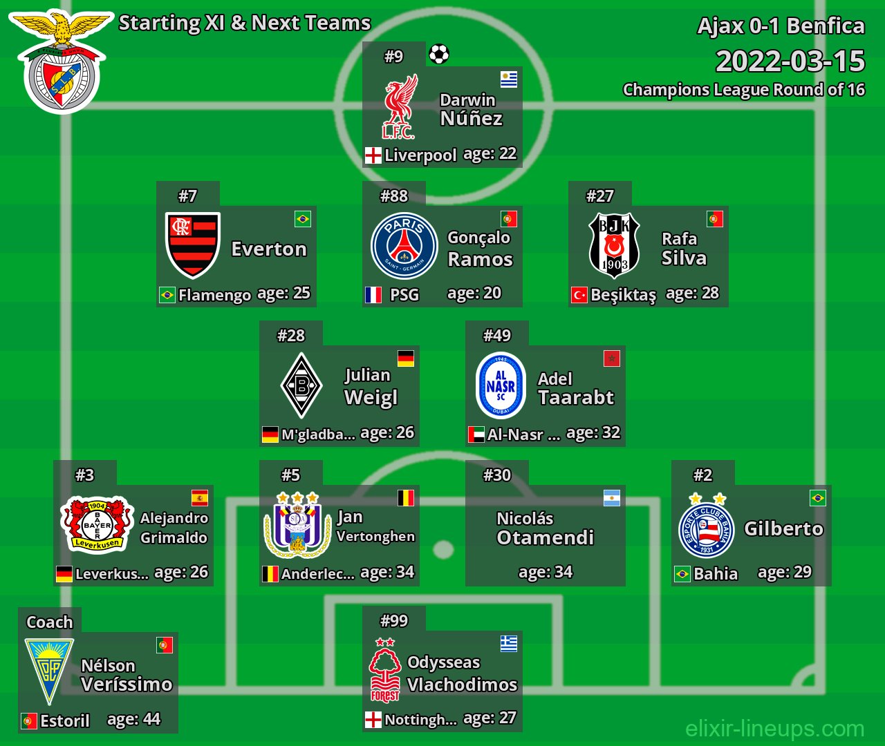 Benfica Starting XI & Next Teams 2022-03-15