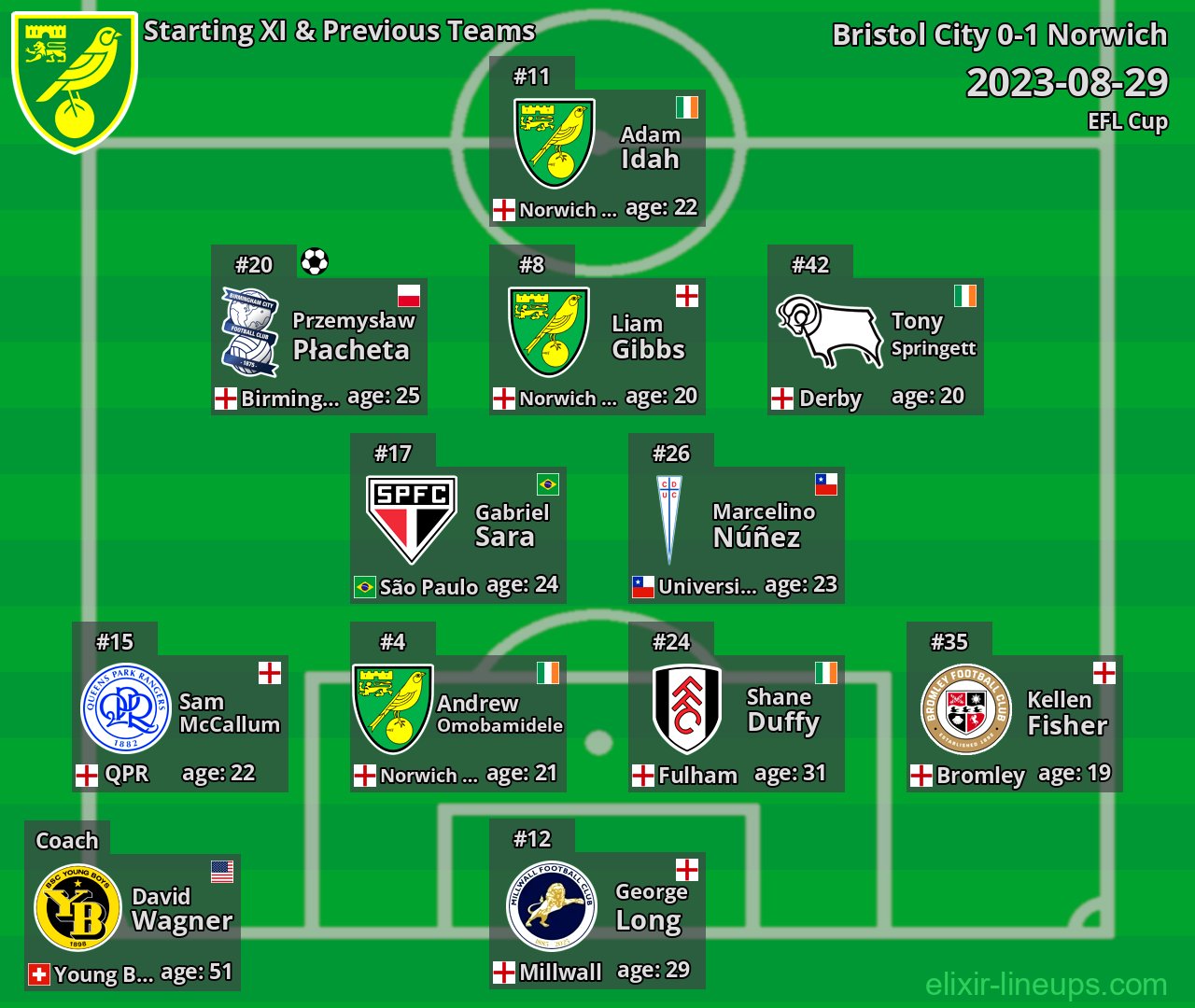 Norwich Starting XI & Previous Teams 2023-08-29