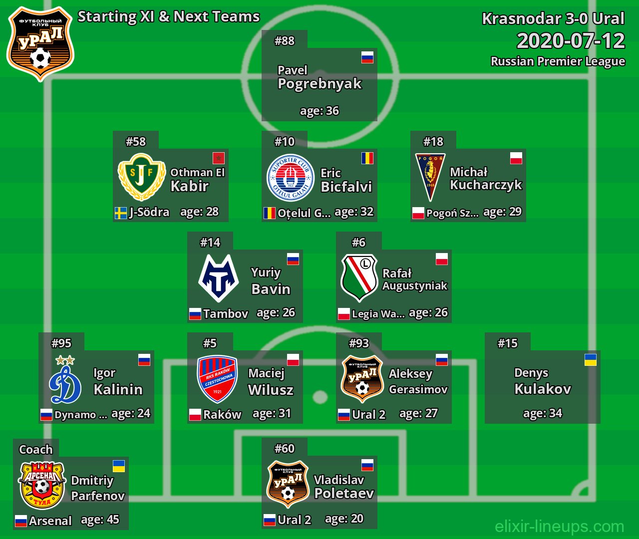 Ural Starting XI & Next Teams 2020-07-12