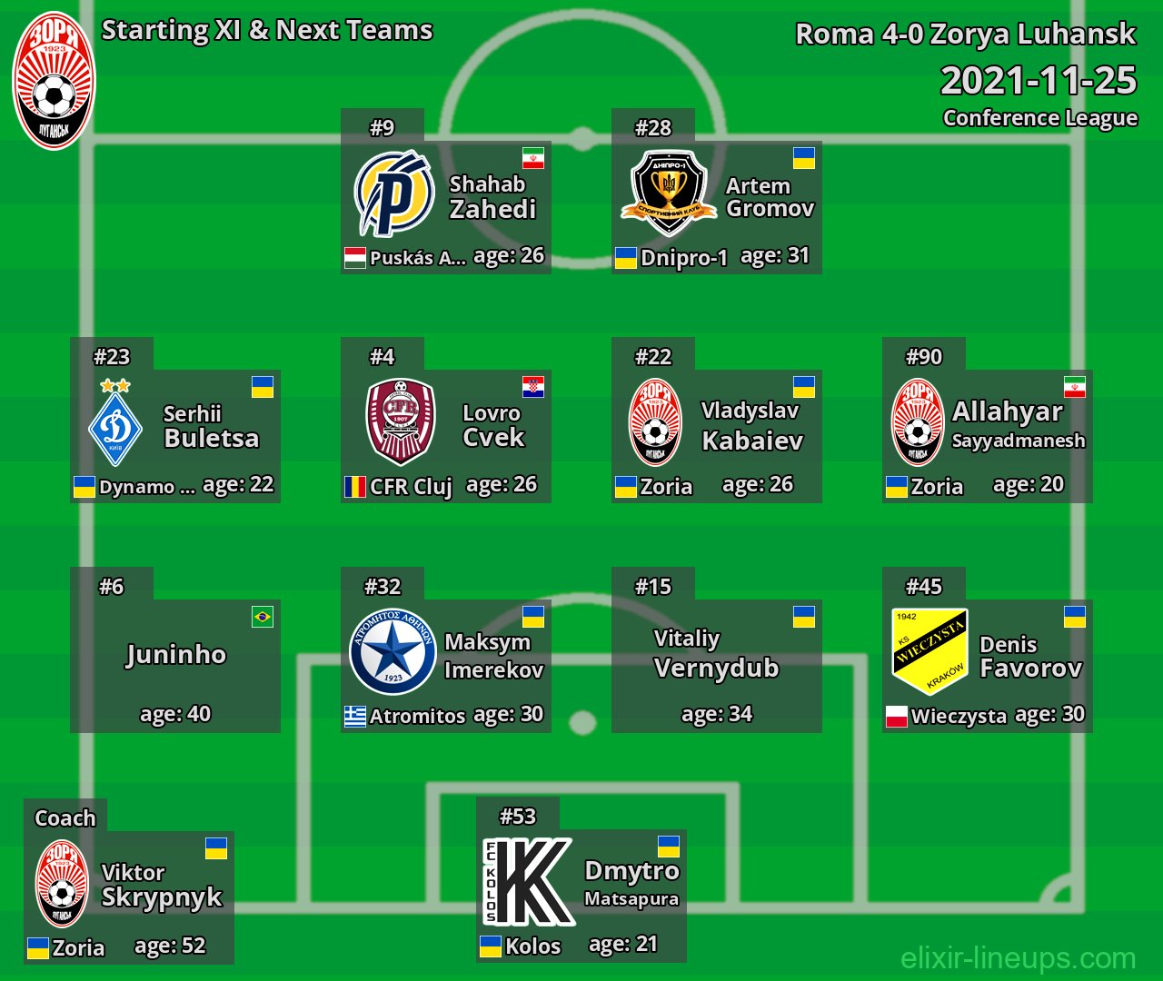 Zorya Luhansk Starting XI & Next Teams 2021-11-25