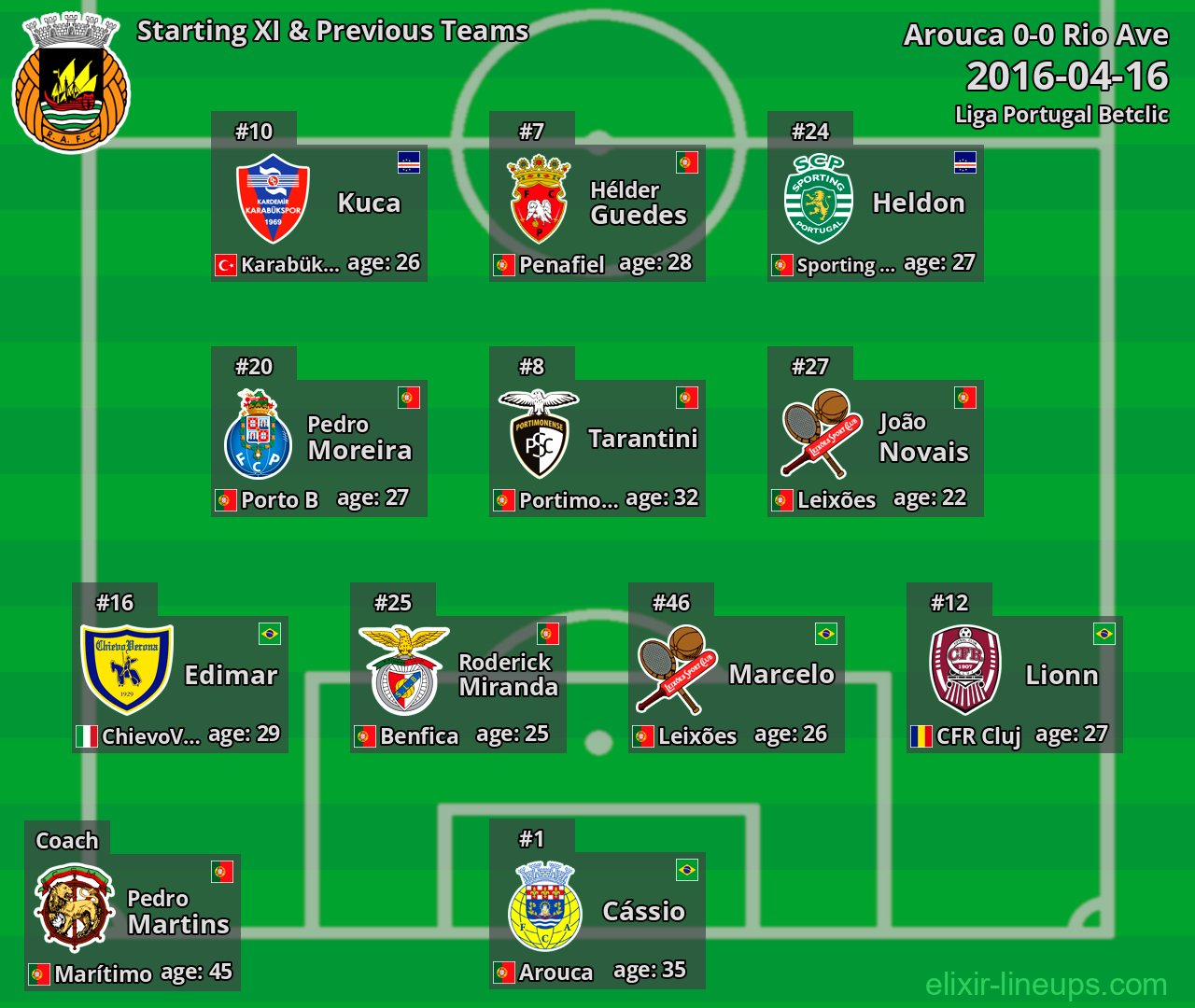 Rio Ave Starting XI & Previous Teams 2016-04-16