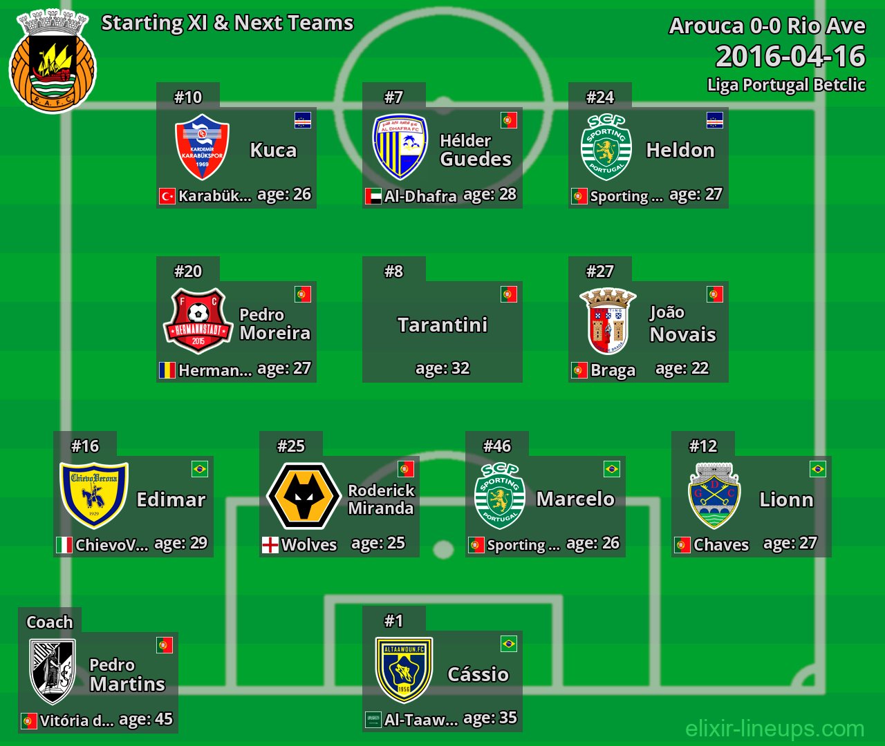 Rio Ave Starting XI & Next Teams 2016-04-16
