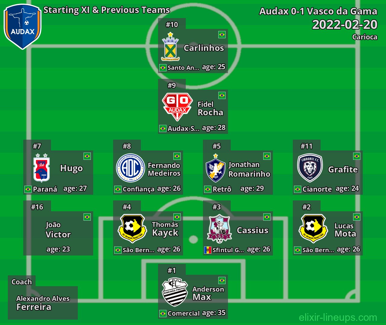 Audax Starting XI & Previous Teams 2022-02-20