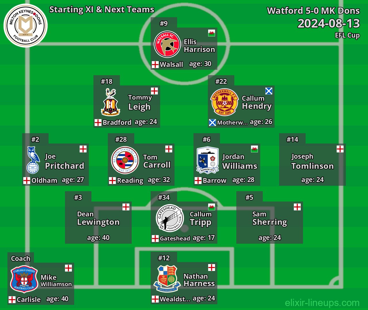 MK Dons Starting XI & Next Teams 2024-08-13