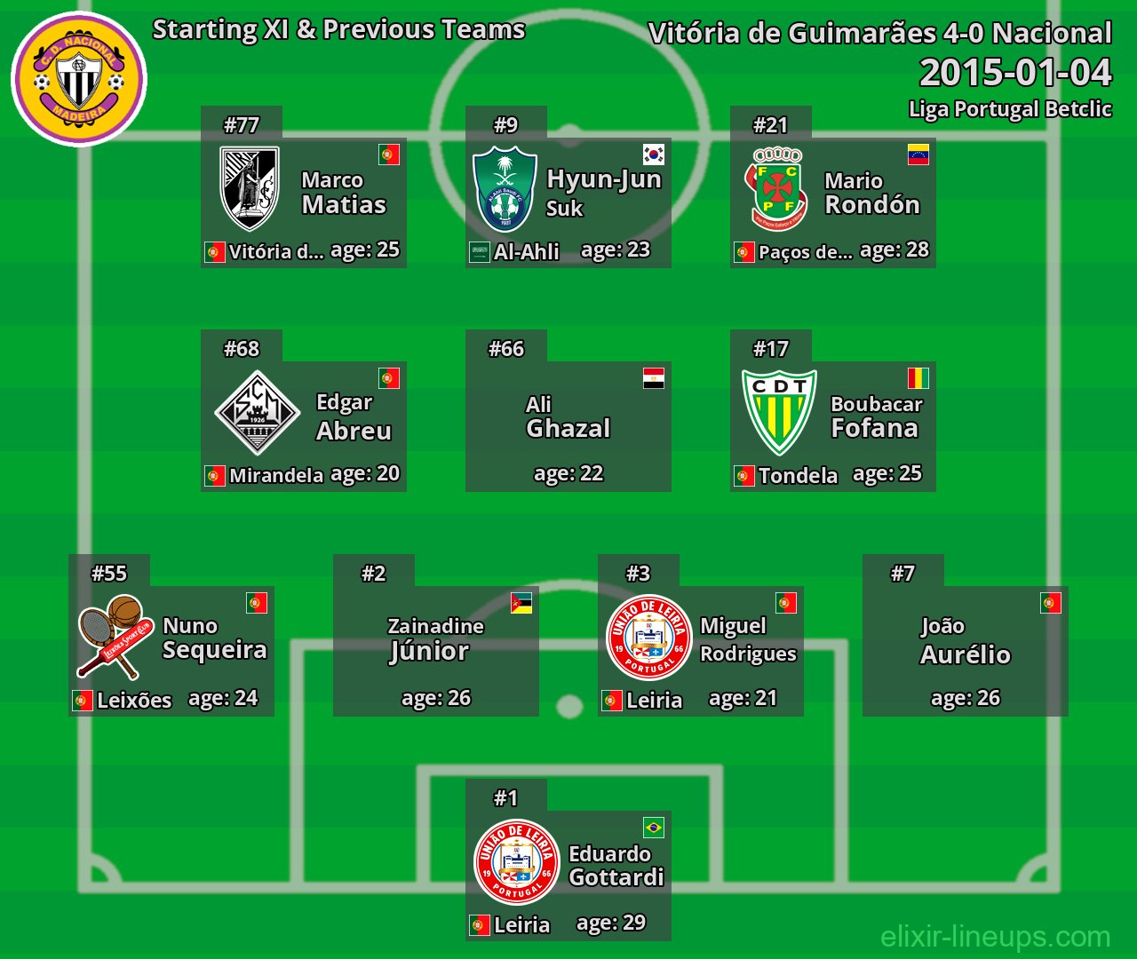 Nacional Starting XI & Previous Teams 2015-01-04