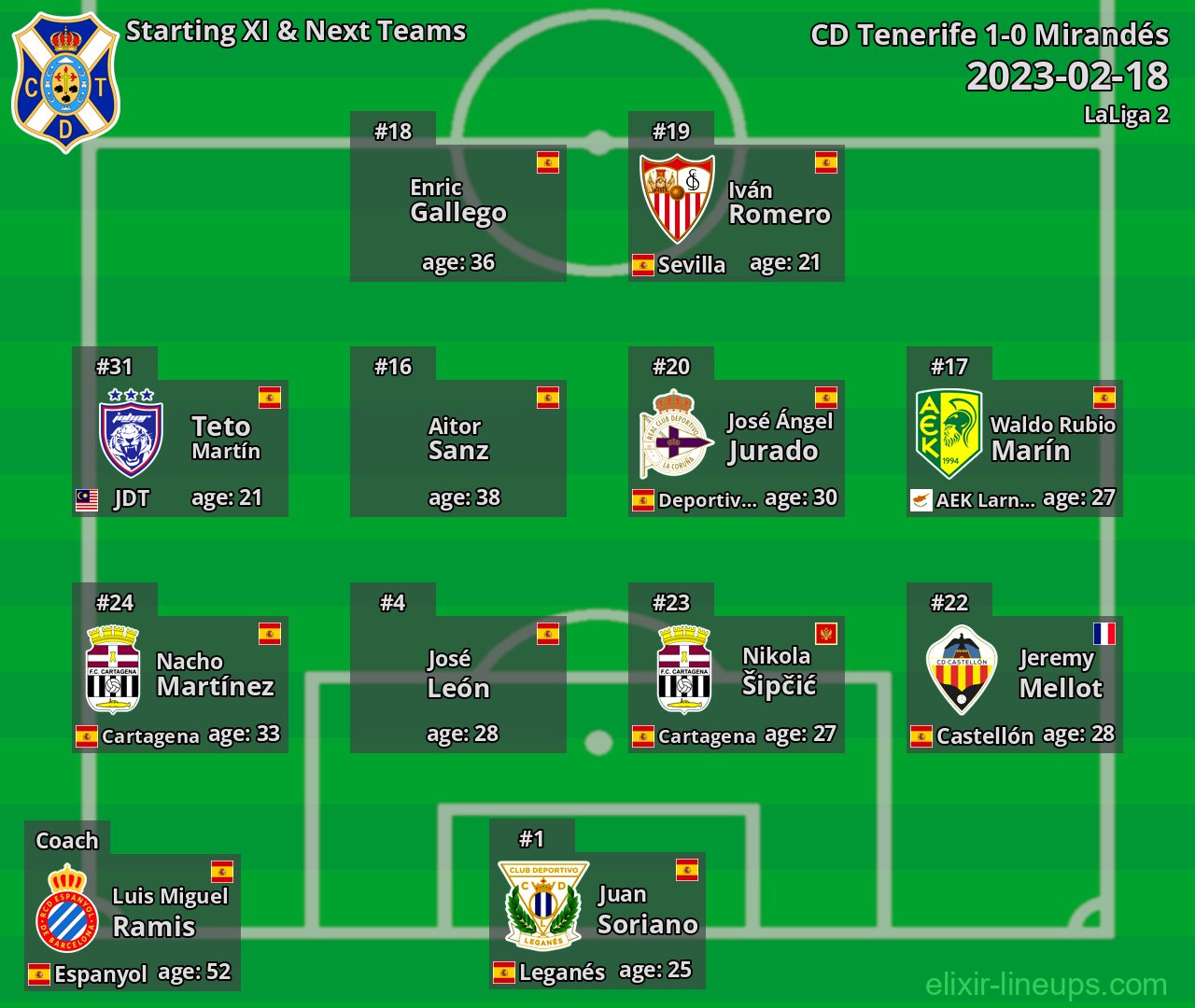 CD Tenerife Starting XI & Next Teams 2023-02-18