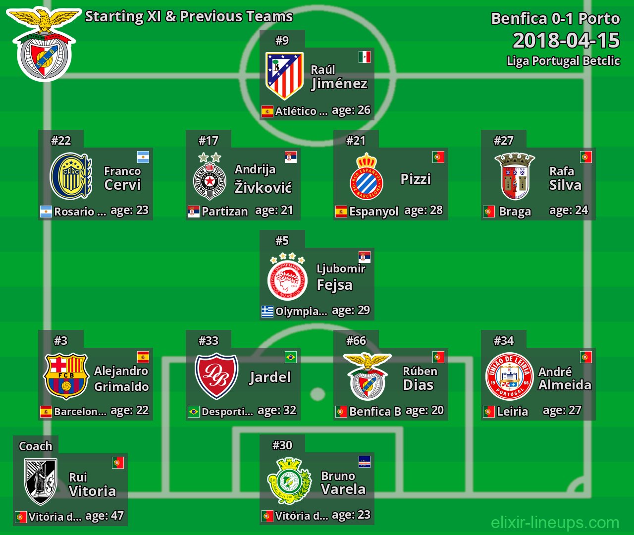 Benfica Starting XI & Previous Teams 2018-04-15