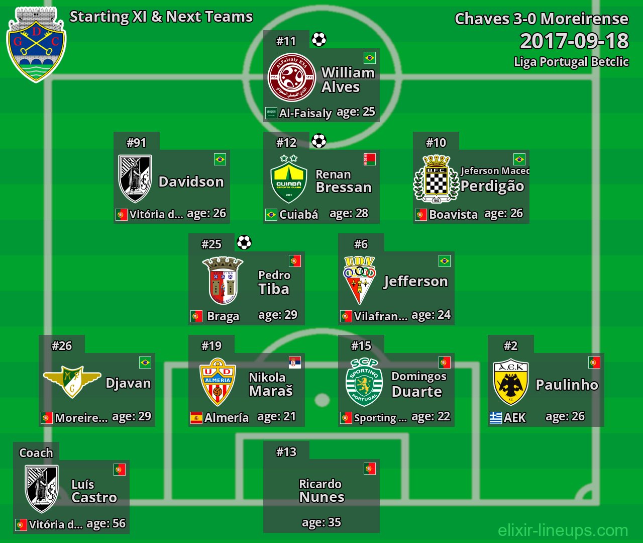 Chaves Starting XI & Next Teams 2017-09-18