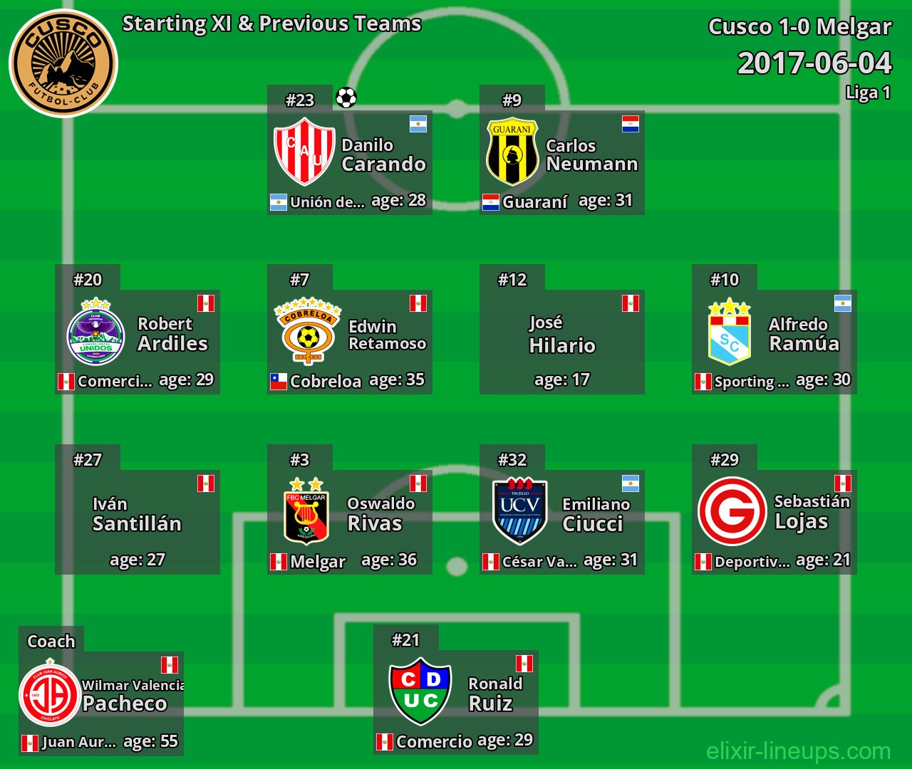 Cusco Starting XI & Previous Teams 2017-06-04