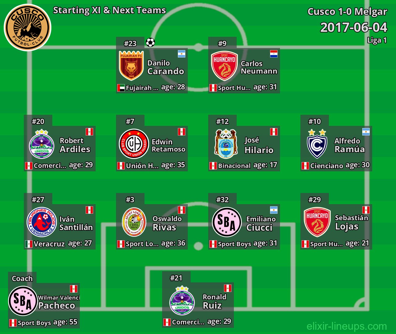 Cusco Starting XI & Next Teams 2017-06-04