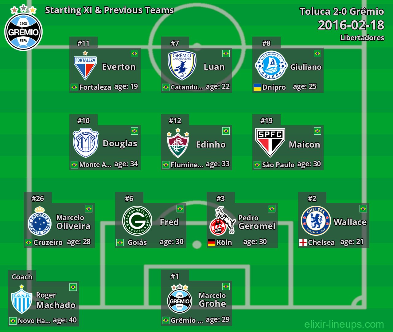 Grêmio Starting XI & Previous Teams 2016-02-18
