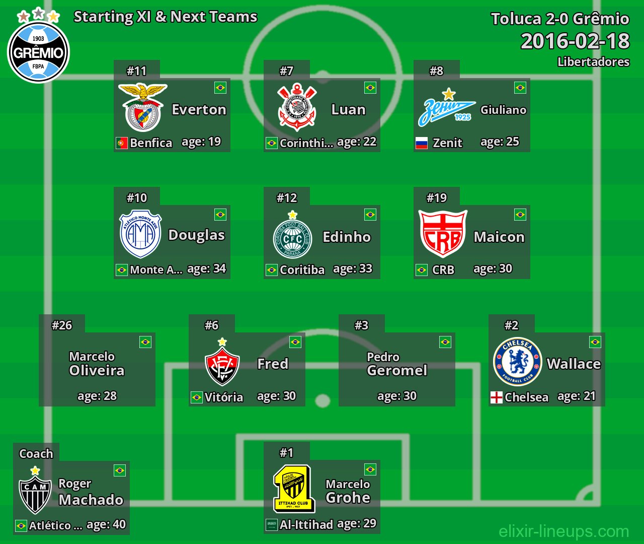 Grêmio Starting XI & Next Teams 2016-02-18