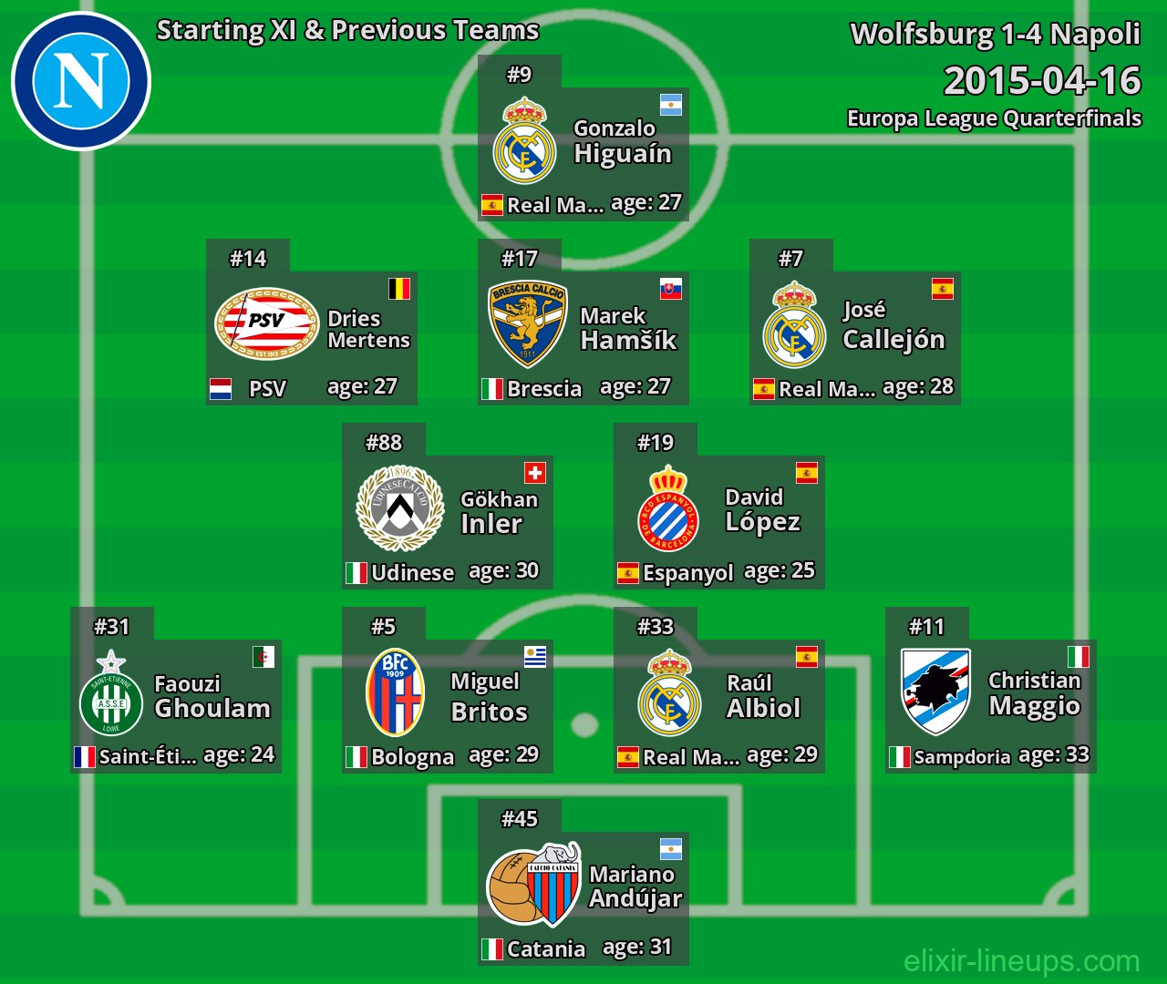 Napoli Starting XI & Previous Teams 2015-04-16