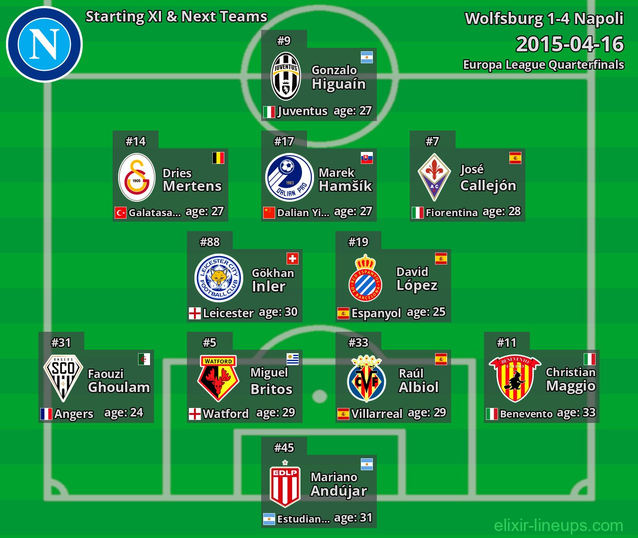 Napoli Starting XI & Next Teams 2015-04-16